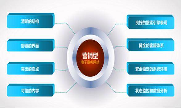 營(yíng)銷型網(wǎng)站特點(diǎn)